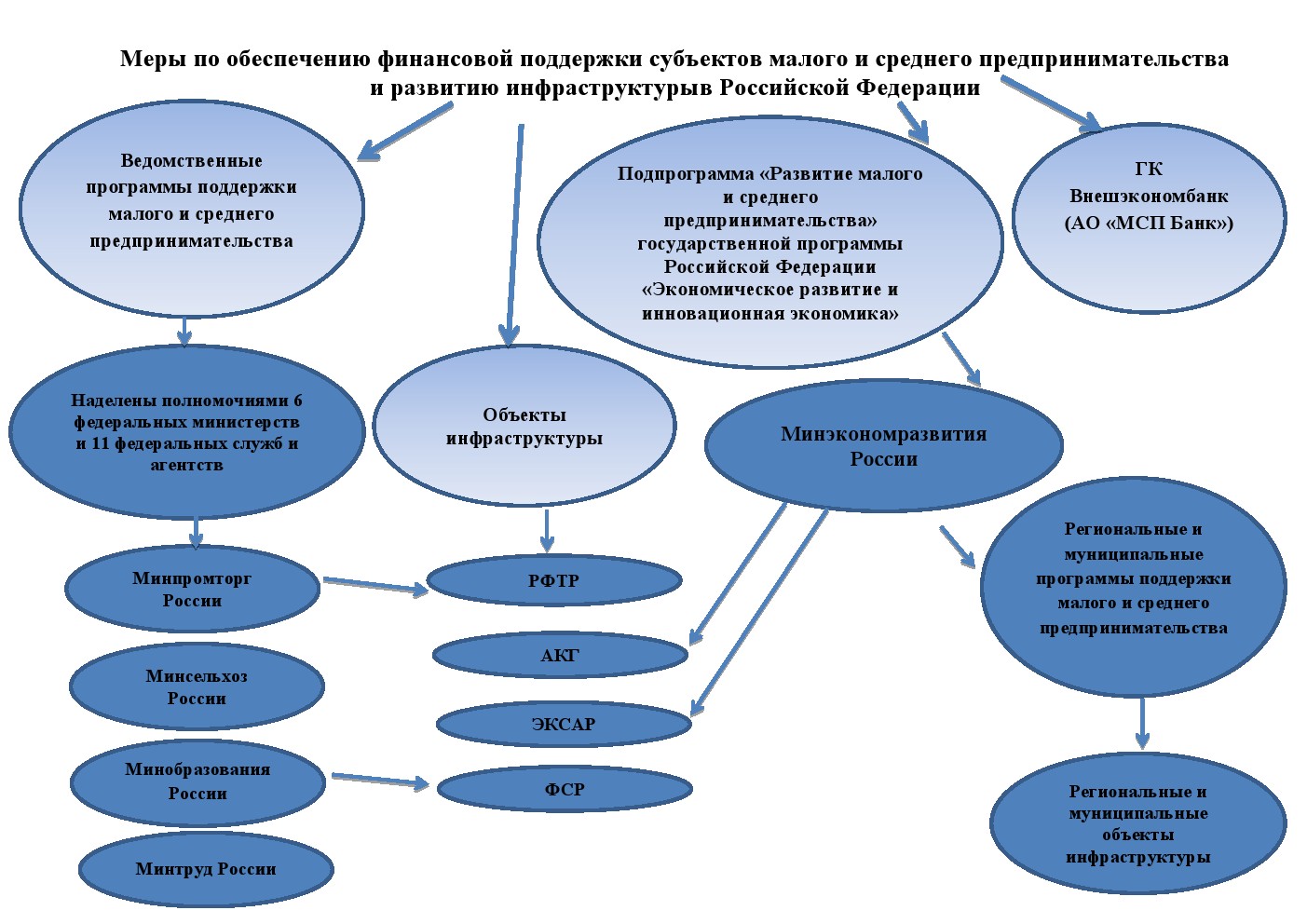 Проекты по развитию малого и среднего предпринимательства